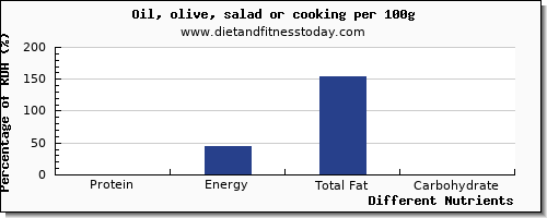 chart to show highest protein in olive oil per 100g